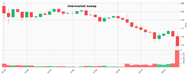 Intermarket Sweep